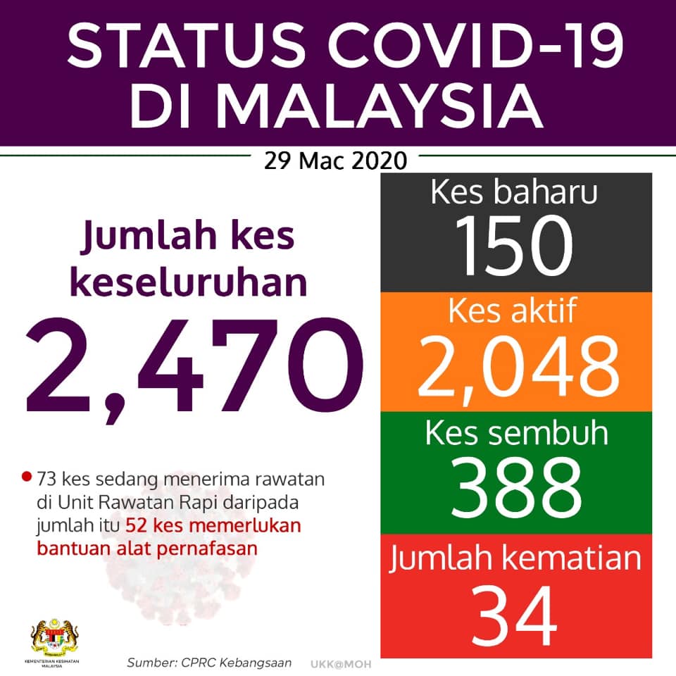 Covid 19 Malaysia Catat Kematian Ke 34
