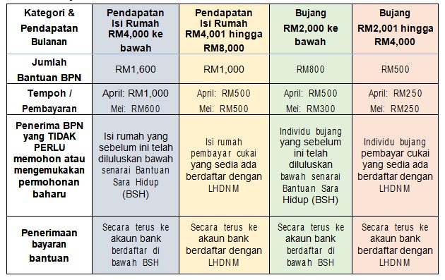 Nasional bantuan prihatin BKM 2022